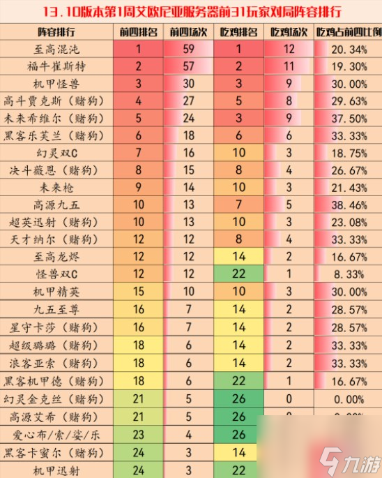 云顶之弈手游13.10第二周阵容怎么搭配13.10第二周阵容推荐