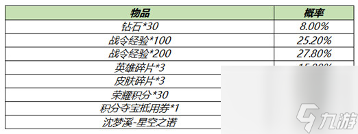 《王者榮耀》3月9日全服不停機(jī)更新公告