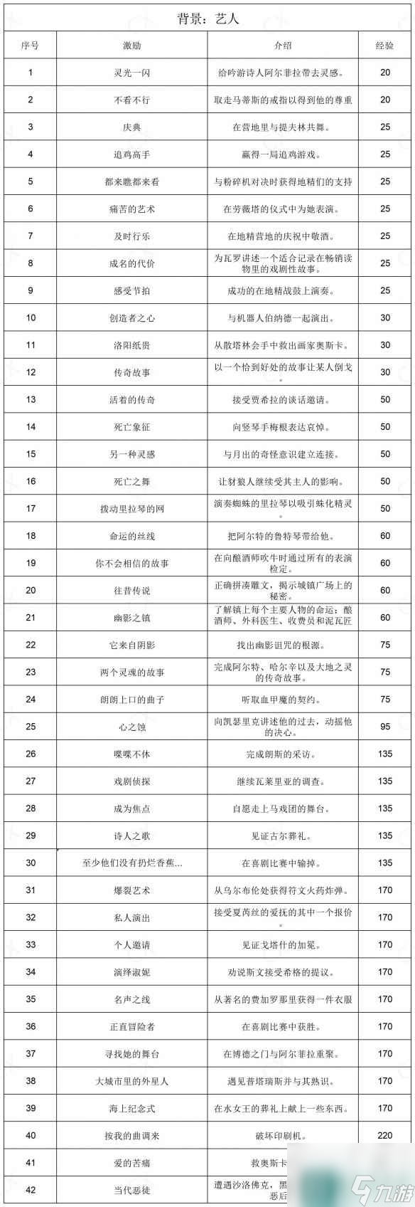 《博德之门3》全部背景激励一览