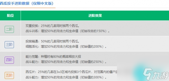 植物大战僵尸2西瓜投手数据图-植物大战僵尸2西瓜投手效果一览