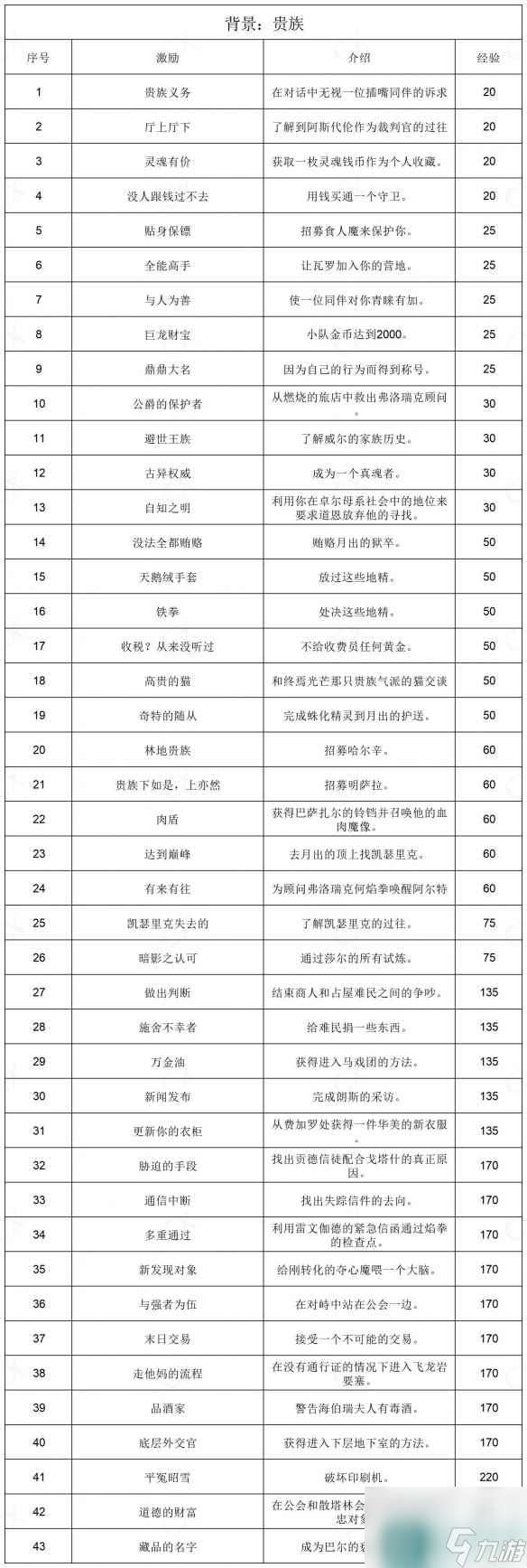 《博德之门3》全部背景激励一览