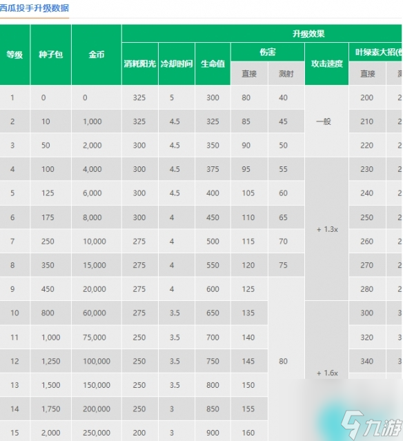 植物大战僵尸2西瓜投手数据图-植物大战僵尸2西瓜投手效果一览