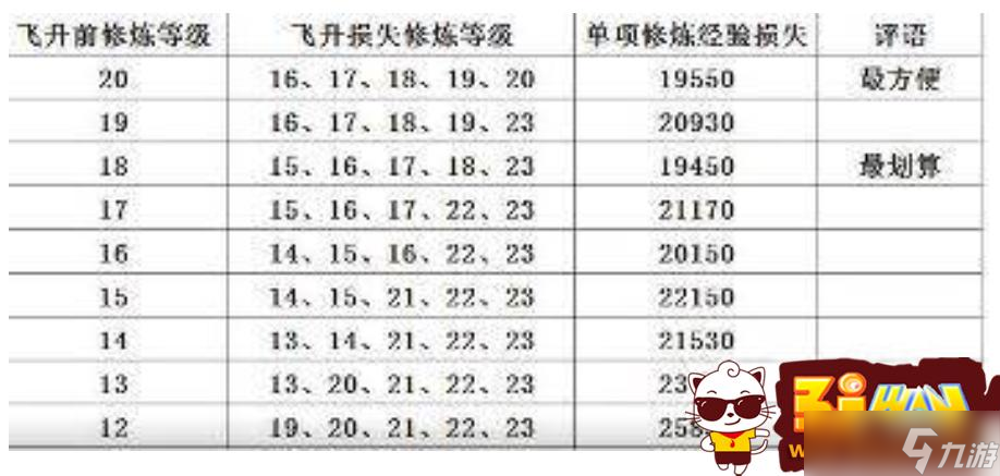 夢(mèng)幻西游幾級(jí)飛升最劃算 飛升降修規(guī)則介紹