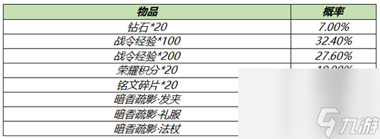 《王者荣耀》3月9日全服不停机更新公告