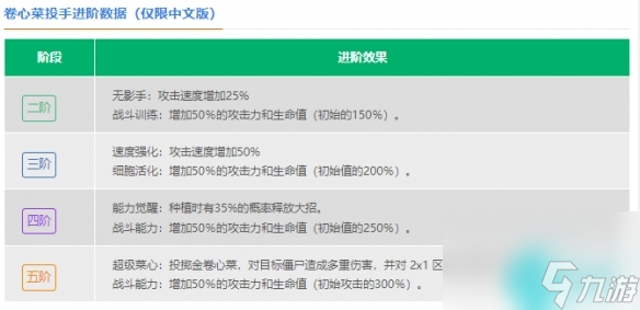 植物大战僵尸2卷心菜投手数据图-植物大战僵尸2卷心菜投手效果一览