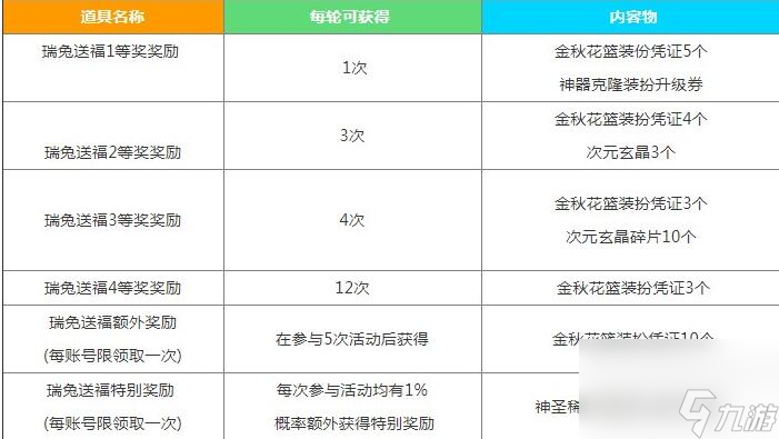 dnf金秋瑞兔送福活动玩法攻略2023