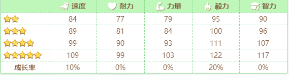 闪耀优俊少女大和赤骥怎么养 闪耀优俊少女大和赤骥培养攻略