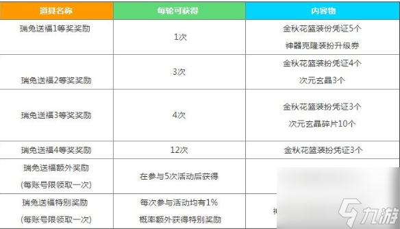 dnf中秋节礼包瑞兔送福奖励是什么 dnf2023中秋节礼包奖励介绍
