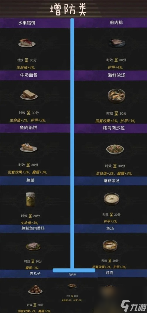 《地下城堡3》食譜配方大全