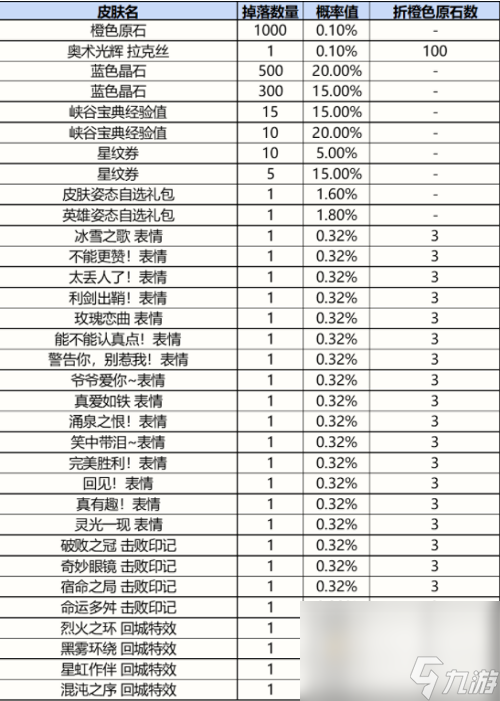 《英雄联盟手游》战利品皮肤介绍