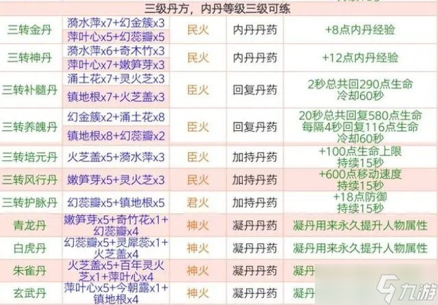 创造与魔法三级丹药配方汇总