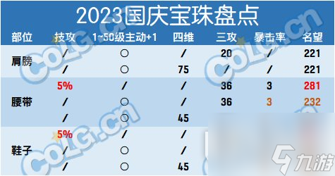 DNF5技攻宝珠提升多少一览