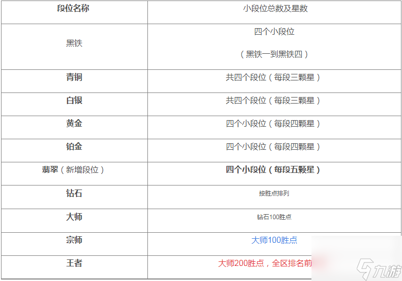 英雄聯(lián)盟手游段位級別大全 段位怎么劃分