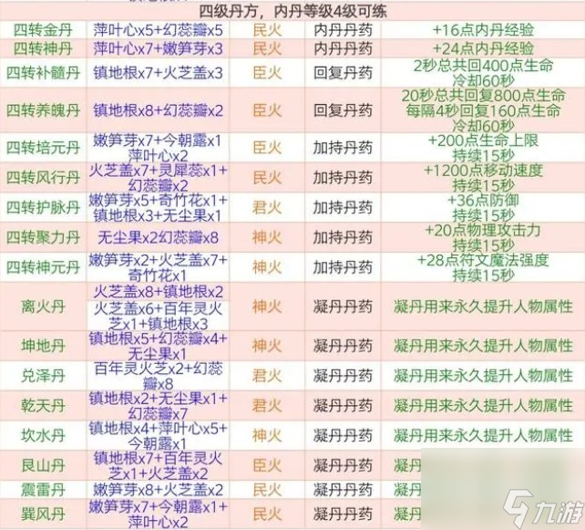 创造与魔法四级丹药配方有哪些-四级丹药配方汇总