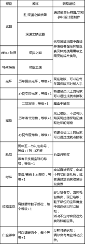 dnf流浪5.25技能摆放(dnf新手怎么打流浪)