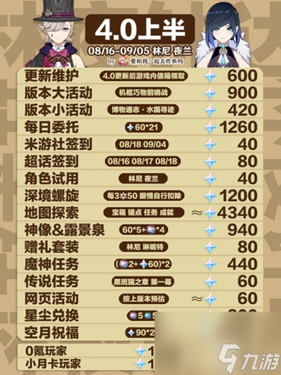 原神4.0原石有多少-原神4.0原石汇总