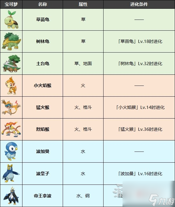 宝可梦朱紫零之秘宝DLC神奥御三家获取方法分享