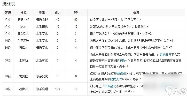 洛克王國碧水靈獸技能搭配_洛克王國碧水靈獸性格推薦