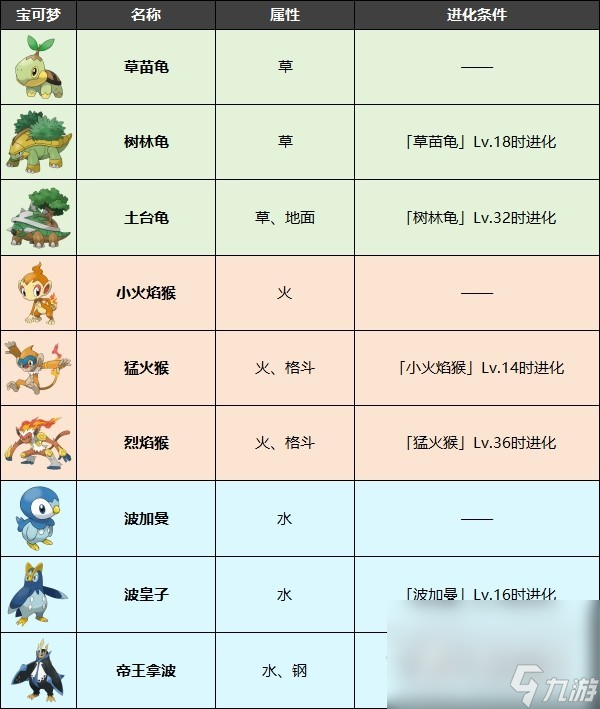 《宝可梦朱紫》零之秘宝DLC神奥御三家获取方法分享
