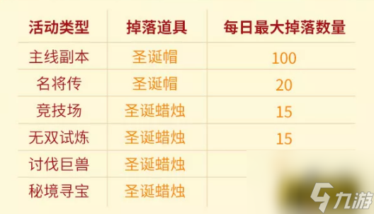 圣诞活动内容一览 少年三国志2圣诞活动送红将碎片吗
