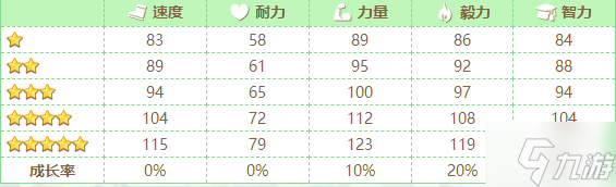 闪耀优俊少女春乌菈菈怎么样 春乌菈菈培养攻略