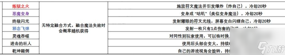 创造与魔法颠倒干坤怎么融合?创造与魔法攻略分享