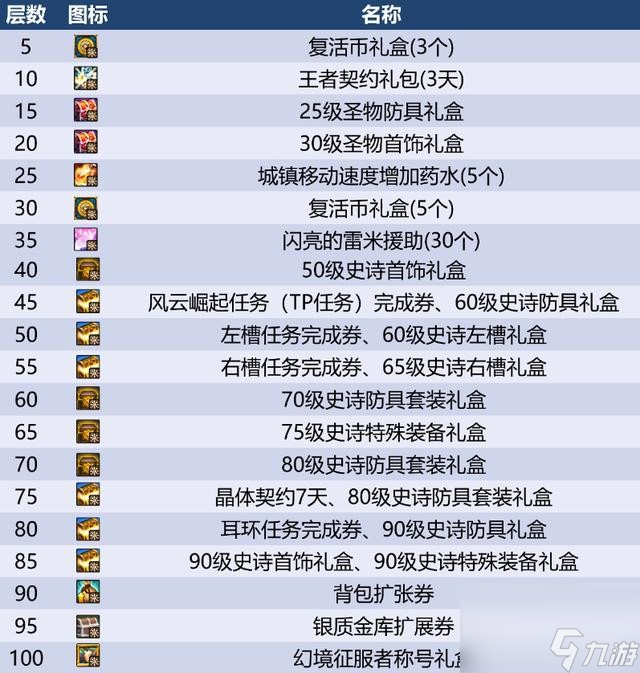 DNF破爛之塔獎(jiǎng)勵(lì)是什么_地下城與勇士110版本破爛之塔獎(jiǎng)勵(lì)一覽