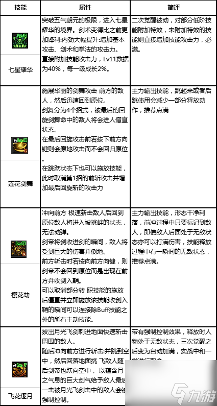 dnf流浪5.25技能摆放(dnf新手怎么打流浪)