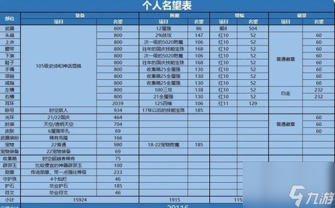 DNF110名望怎么获得_地下城与勇士110版本名望快速获取方法