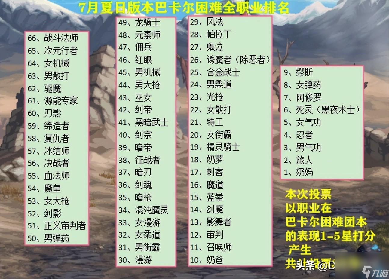 DNF最全职业数据分享（DNF职业排名分享）