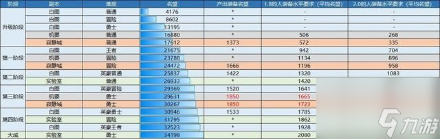 DNF110名望怎么获得_地下城与勇士110版本名望快速获取方法