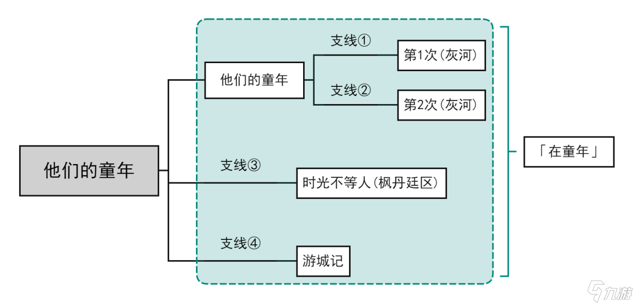 原神他们的童年成就攻略