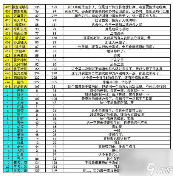 三國(guó)群英傳7武將專屬必殺技排名是什么樣的？