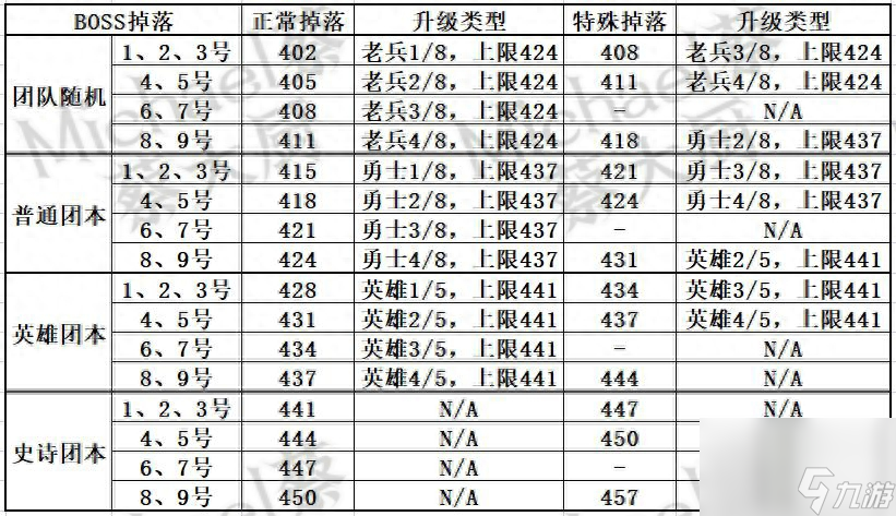 魔兽世界最新征服点数上限是多少（征服点数上限与之前相比调整了多少）