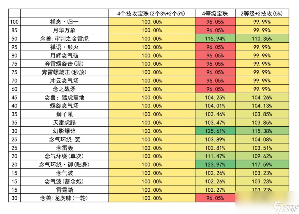 DNF男女氣功需要換5%技攻寶珠嗎