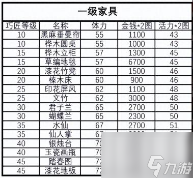 梦幻西游家具图纸成功率（梦幻西游家具制作常识及技巧）