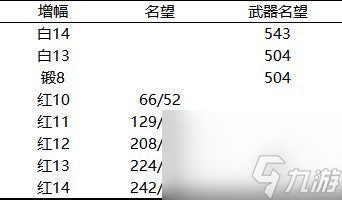 DNF110名望怎么獲得_地下城與勇士110版本名望快速獲取方法