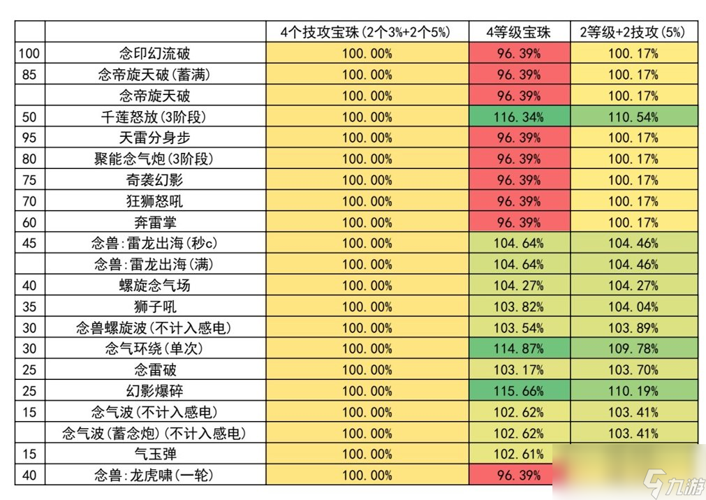 DNF男女氣功需要換5%技攻寶珠嗎