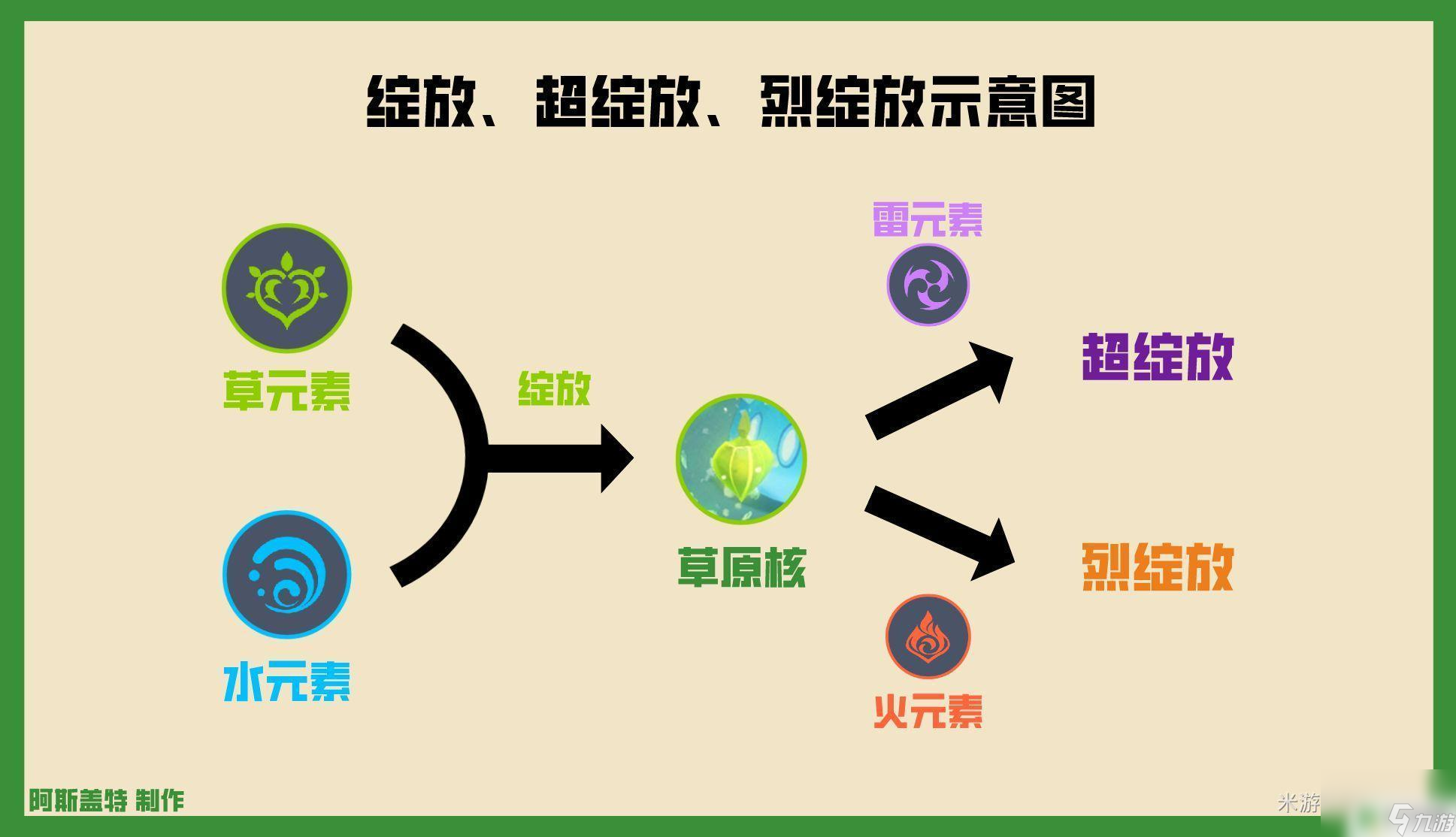 原神草和火反应倍率 原神草元素反应倍率计算方法
