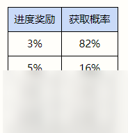 英雄联盟手游驯龙大师活动有什么内容-英雄联盟手游驯龙大师活动内容和玩法介绍