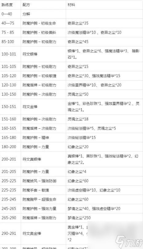 《魔兽世界》附魔150到225升级攻略大全