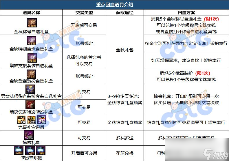 DNF2023國慶套回血攻略