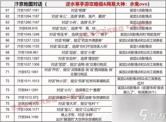 《逆水寒手游》剧情成就图鉴完成指南 汴京图鉴点位分享