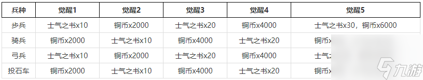 剑与家园兵种觉醒大全 剑与家园兵种觉醒条件介绍