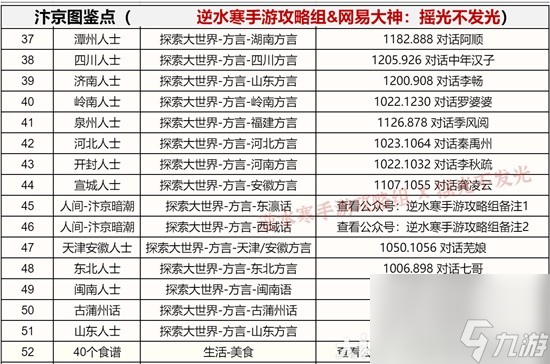 《逆水寒手游》剧情成就图鉴完成指南 汴京图鉴点位分享