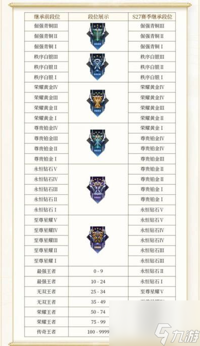 王者荣耀s33赛季段位继承 s33赛季段位怎么继承
