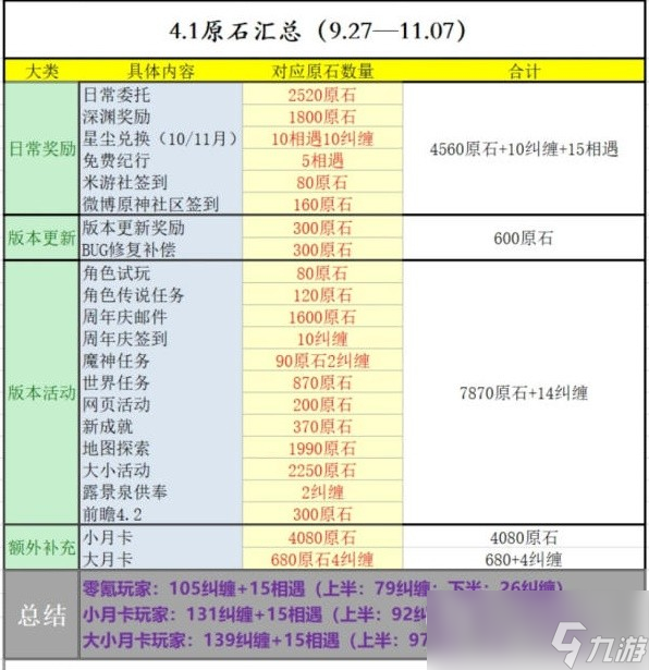 原神4.1版本前瞻兑换码与原石获取方法