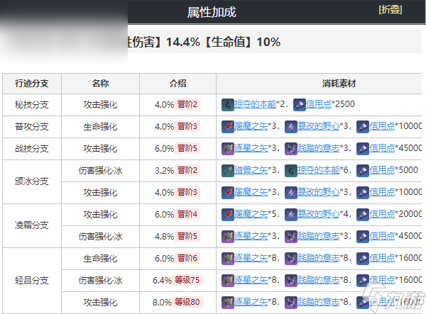 崩坏星穹铁道彦卿培养攻略