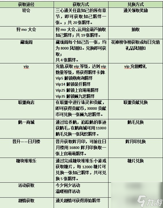 花满唐羁绊卡牌怎么获得羁绊卡牌获取攻略