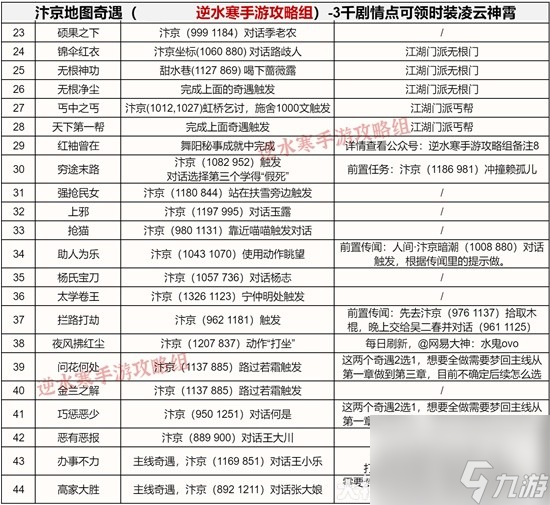 《逆水寒手游》剧情成就图鉴完成指南 汴京图鉴点位分享